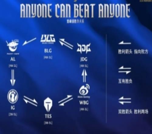 LPL常规赛数据：登峰组形成胜负闭环，Knight位列MVP积分榜第一