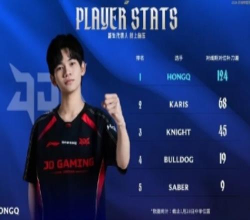 LPL官方发布目前中单位置对线补刀差排行：HongQ高居第一