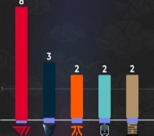 外媒统计：T1八次参加世界总决赛历史第一！