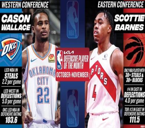 NBA月最佳防守球员：雷霆后卫华莱士和猛龙前锋巴恩斯当选