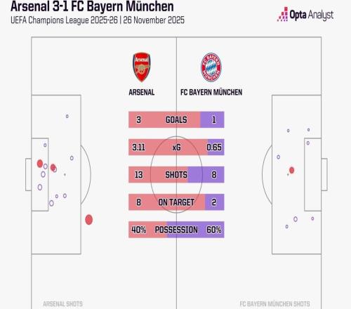 客战阿森纳时拜仁仅创造0.65个预期进球，为本赛季最低