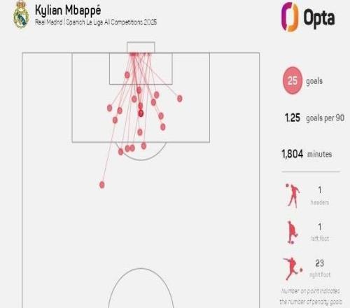 姆巴佩本赛季已打入5粒禁区外进球，为五大联赛球员最多