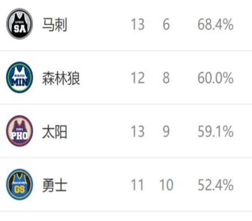 西部排名又变了：独行侠创NBA奇迹，马刺收大礼，2队排名互换