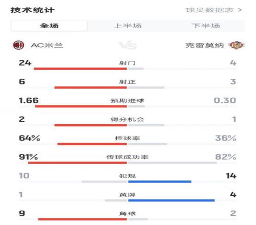 米兰12克雷莫纳全场数据：射门244，射正63，控球率64%36%