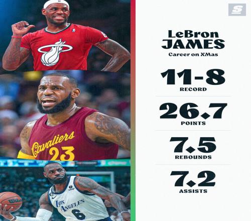 詹姆斯圣诞大战11胜8负，场均能得到26.7分7.5板7.2助攻
