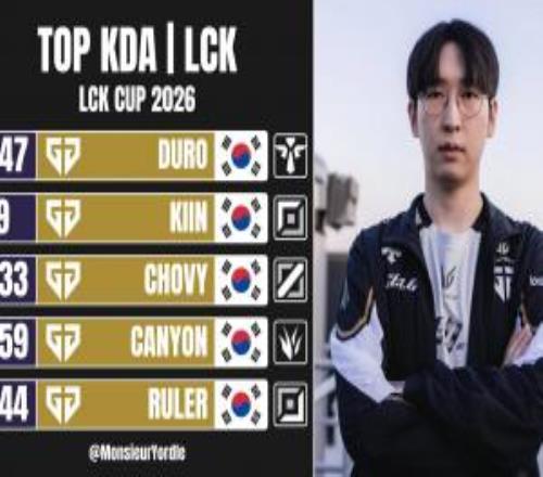 LCKKDA排行：GEN五人包揽前五！Duro第一Kiin第二Chovy第三