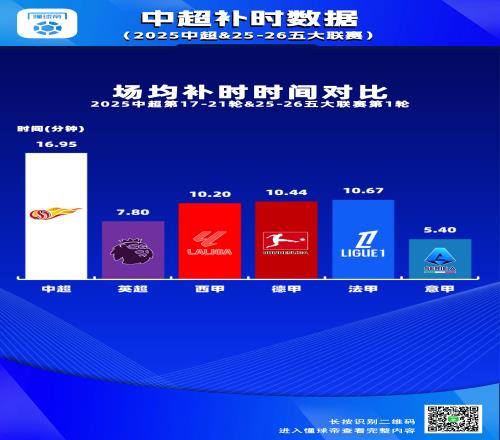 中超第1721轮场均补时时间接近17分钟，大幅高于五大联赛