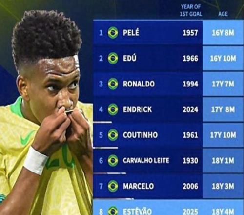 风格酷似梅西，刷新内马尔纪录，巴西新星被捧高了