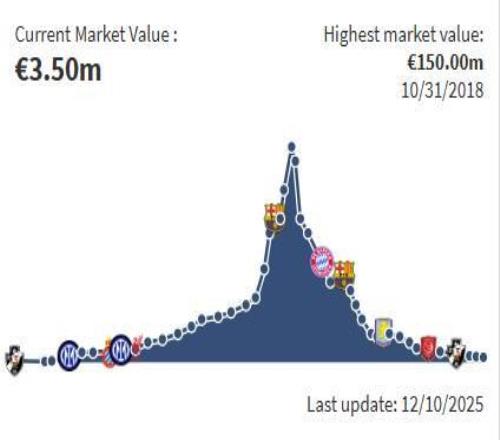 库蒂尼奥身价下降到350万欧，巅峰身价1.5亿，本赛季52场11球