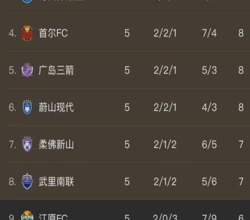 31大胜！22爆冷！蓉城遭绝平，亚冠逼平领头羊，最新积分榜如下