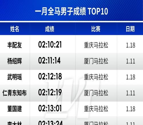 今年一月马拉松国内总奖金超190W，朱卿丰配友领衔月度奖金榜
