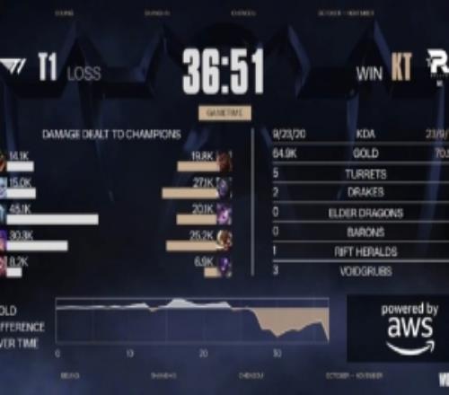 涵艺：Faker决赛燃尽了KT将T1逼入绝境！T1教练组活该被喷