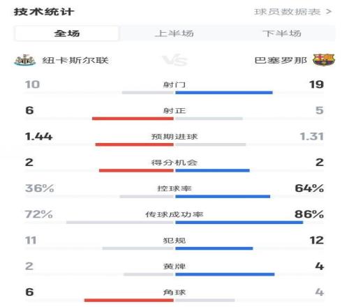 纽卡12巴萨全场数据：射门1019，射正65，控球率36%64%