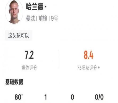 哈兰德本场比赛数据：4射门1射正1进球，评分7.2