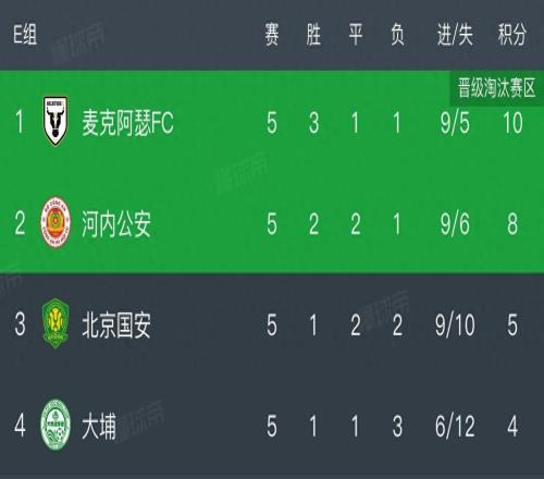 亚冠积分榜，北京国安12遭河内公安逆转，提前一轮出局