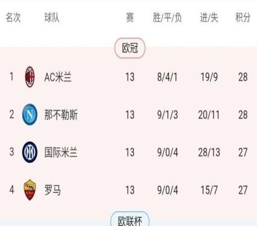 那不勒斯力克罗马，意甲争冠大混战