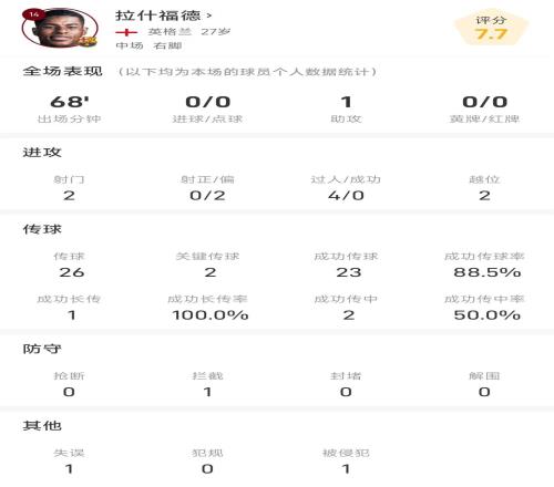 拉什福德战瓦伦全场数据：0次射正，0次过人成功，1次助攻