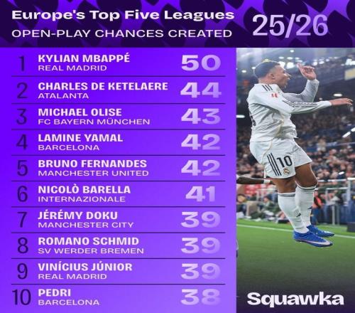 姆巴佩本赛季至今运动战创造50次机会，为五大联赛首人