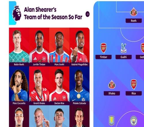 希勒评英超本赛季至今最佳阵：哈兰德领衔，赖斯、凯塞多在列