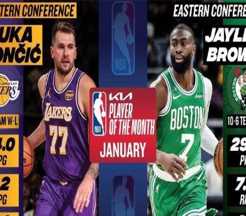 NBA官方1月最佳球员出炉：西部东契奇，东部布朗