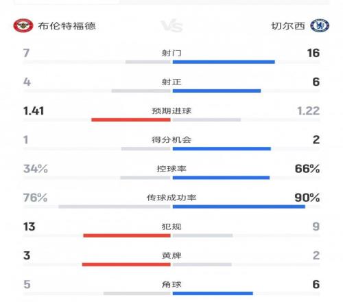 布伦特福德vs切尔西数据：射门7比16、射正4比6、控球率34%比66%