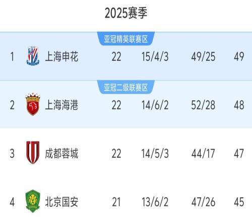 中超最新积分榜：前3各差1分，上港丢榜首跌至第2，保级4队差2分
