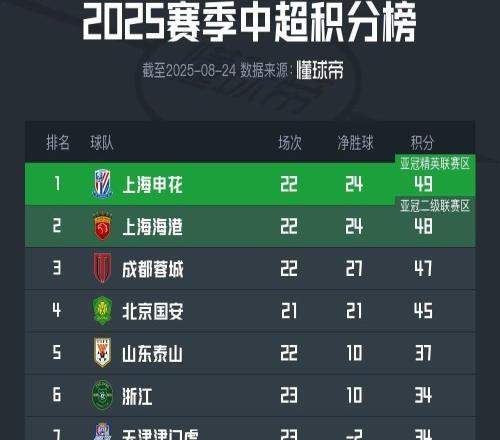中超积分榜：申花反超海港1分登顶，保级区四队仅差2分