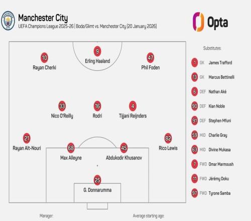 24岁84天，曼城派出队史欧冠最年轻首发阵容
