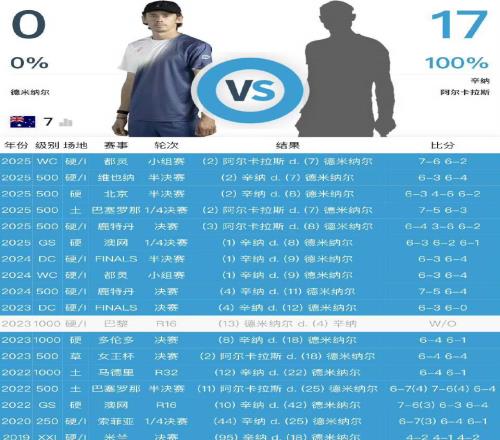 携终结连败之勇和出线之幸，德米纳尔能扳倒辛纳吗