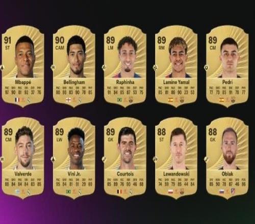 FC26西甲前20球员：姆巴佩91最高，巴萨8人入选，皇马9人入选