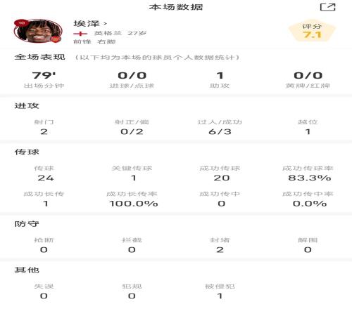 埃泽战森林全场数据：1次助攻，3次过人，传球成功率83%