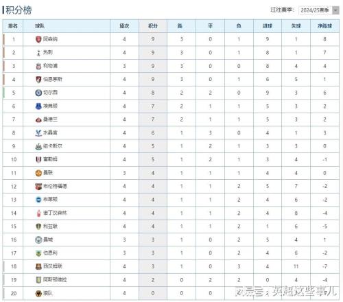 英超最新积分榜：阿森纳3球完胜登顶，切尔西补时遭到绝平！