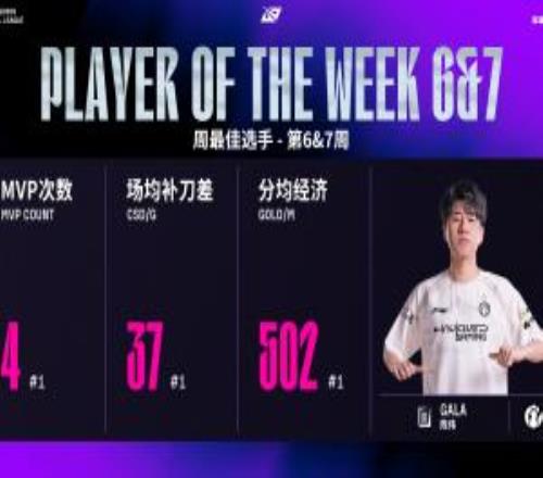 没毛！GALA凭借4次MVP及502分均经济斩获第六&第七周周最佳