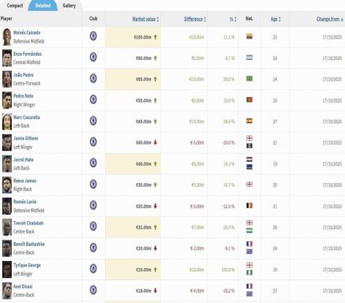 切尔西球员身价变更：凯塞多上涨至1亿欧，佩德罗上涨1500万欧