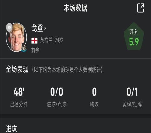 戈登战利物浦全场数据：3次过人，3次被侵犯，1张红牌
