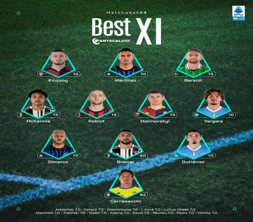 意甲第23轮最佳阵容：劳塔罗、迪马尔科、麦肯尼、拉比奥在列