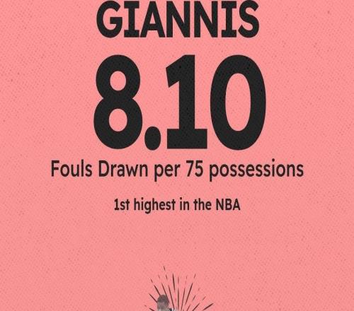 NBA上赛季场均造犯规排名：字母第1亚历山大第3，约基奇、杜兰特在列