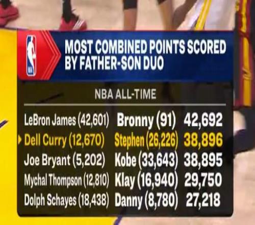 库里父子总得分超越布莱恩特父子，升至NBA父子组合总得分第2