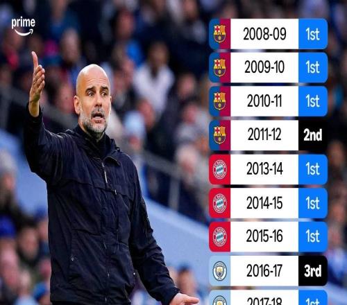 瓜帅执教生涯从未连续两年无缘联赛冠军，联赛最差成绩为第三