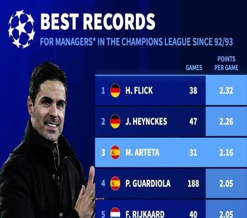 执教欧冠25+场主帅中，塔帅场均积分仅次于弗里克和海因克斯