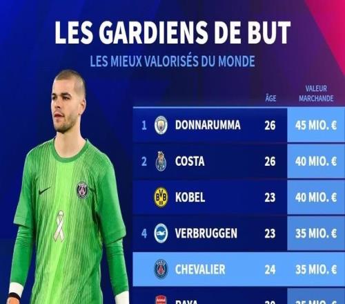 德转门将身价前10：多纳鲁马4500万欧第1，拉亚3500万并列第4