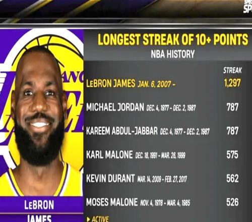 前无古人后无来者！詹姆斯这7大历史纪录，再过100年也没人能破