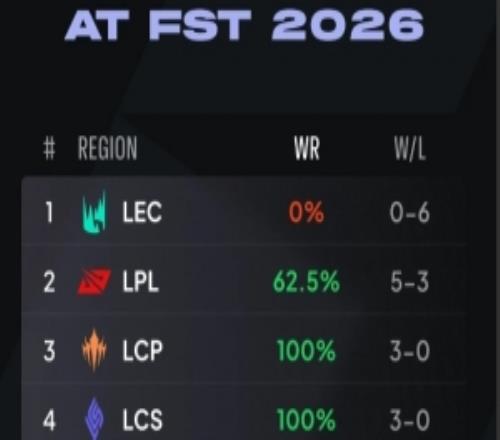 外媒统计26先锋赛LCK对阵其他赛区胜率：面对LEC0胜率