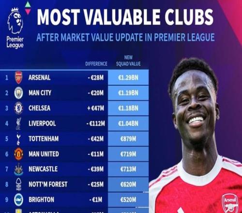 德转英超俱乐部身价排名：阿森纳12.9亿第1、曼城切尔西二三位