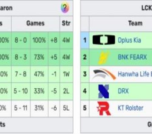 掌握命运！若T1与GEN均取胜则直通季后赛第二轮否则负者将打入围赛