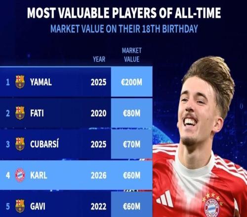 德转历史18岁球员生日当天身价榜：伦纳特卡尔6000万欧元第4