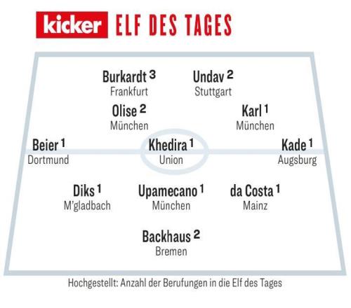 踢球者评德甲第11轮最佳阵容：卡尔、奥利塞、于帕、拜尔入选