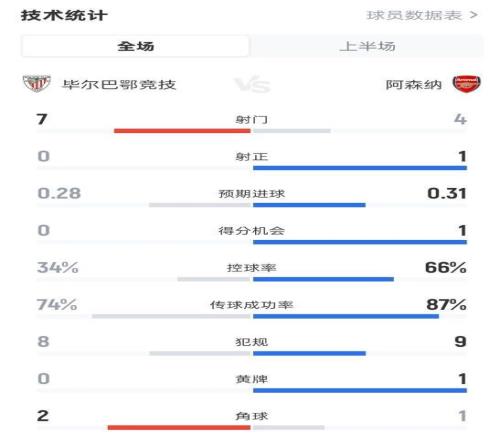 毕尔巴鄂00阿森纳半场数据：射门74，射正01，控球率34%66%