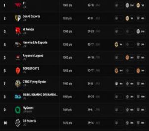 拳头官方更新全球战力排行：T1第一LCK包揽前四AL第五