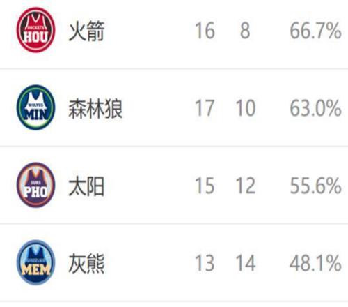 西部排名又乱了：火箭爆冷输球，独行侠创NBA奇迹，5队排名互换